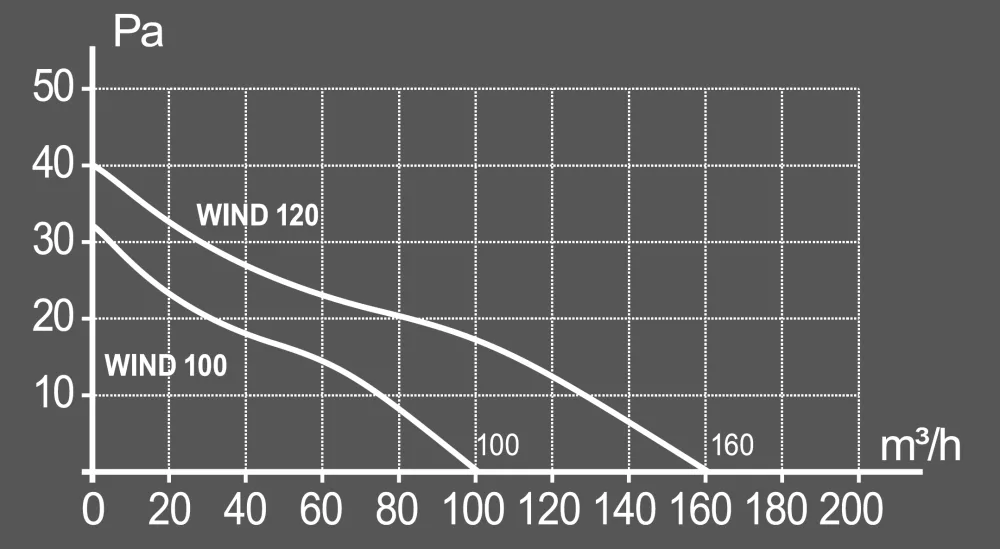WIND 100, Вентилятор накладной