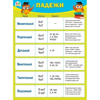 Плакат обучающий падежи А4 формат
